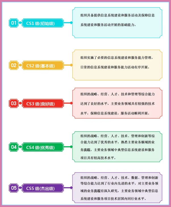 CS認(rèn)證等級