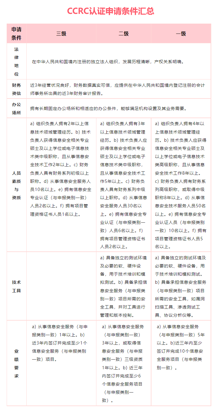 CCRC認證條件