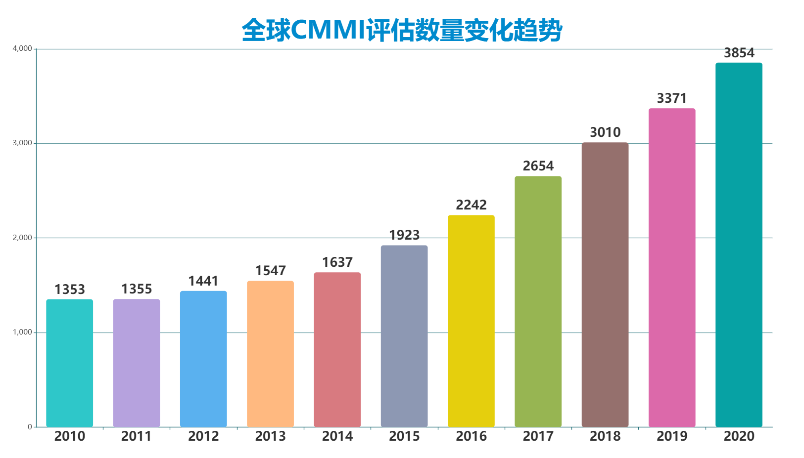 CMMI全球認(rèn)證數(shù)據(jù)2010-2020