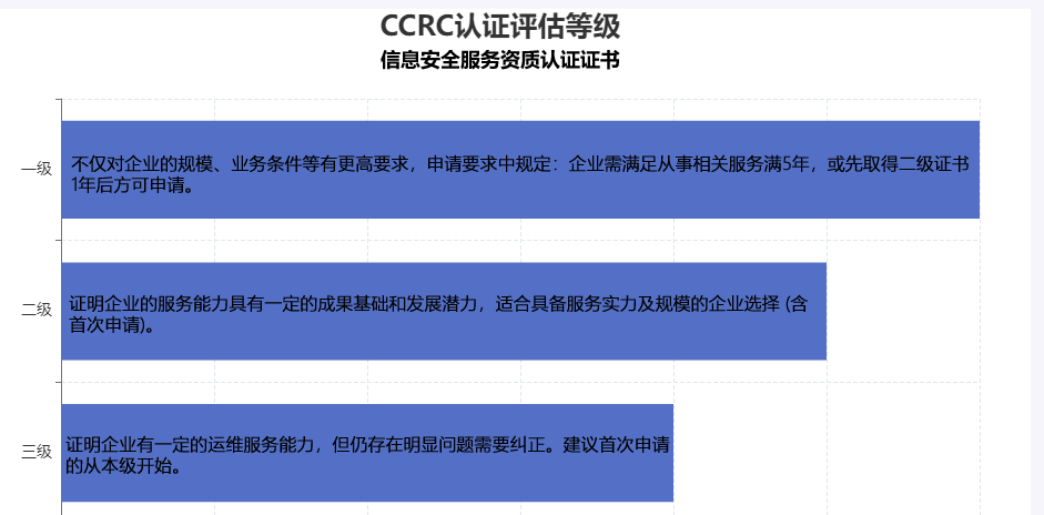 CCRC認證等級