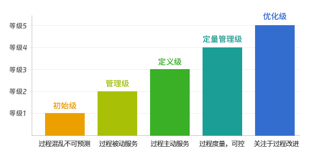 cmm軟件能力成熟度模型5個等級是什么