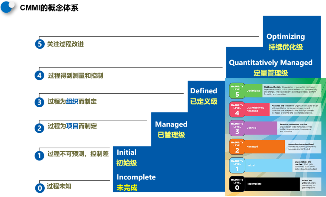 CMMI等級分類