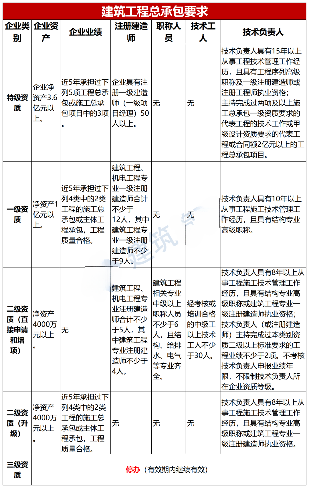 最新建筑施工總承包資質(zhì)辦理?xiàng)l件