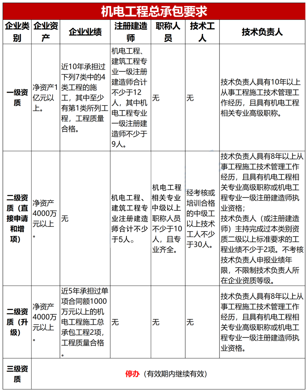 機(jī)電工程施工總承包要求