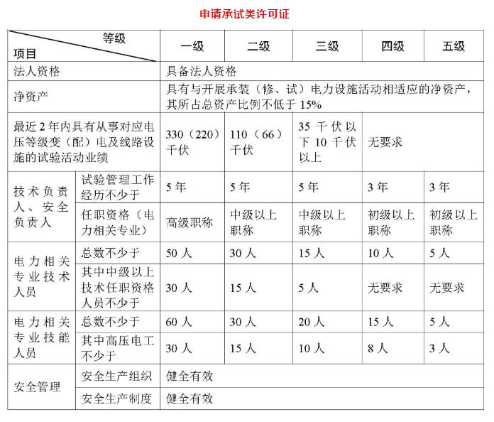 承裝(修、試)電力設(shè)施許可證承試類基本條件