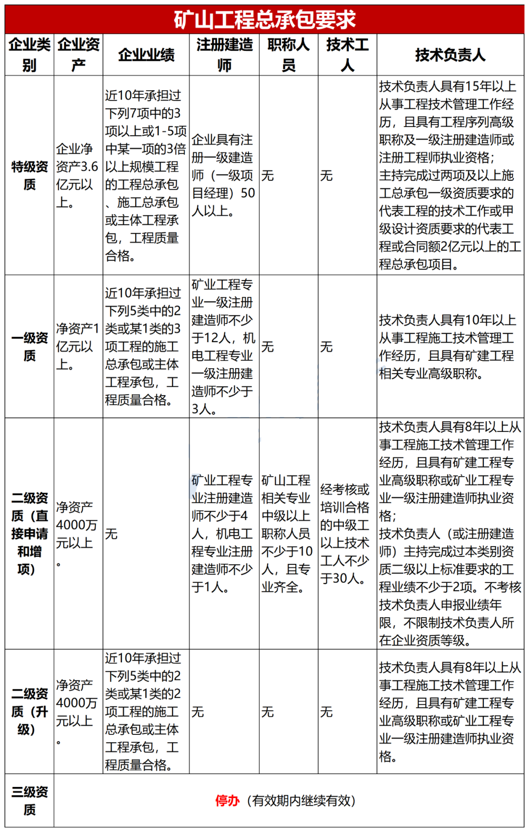 建筑礦山工程總承包申請要求