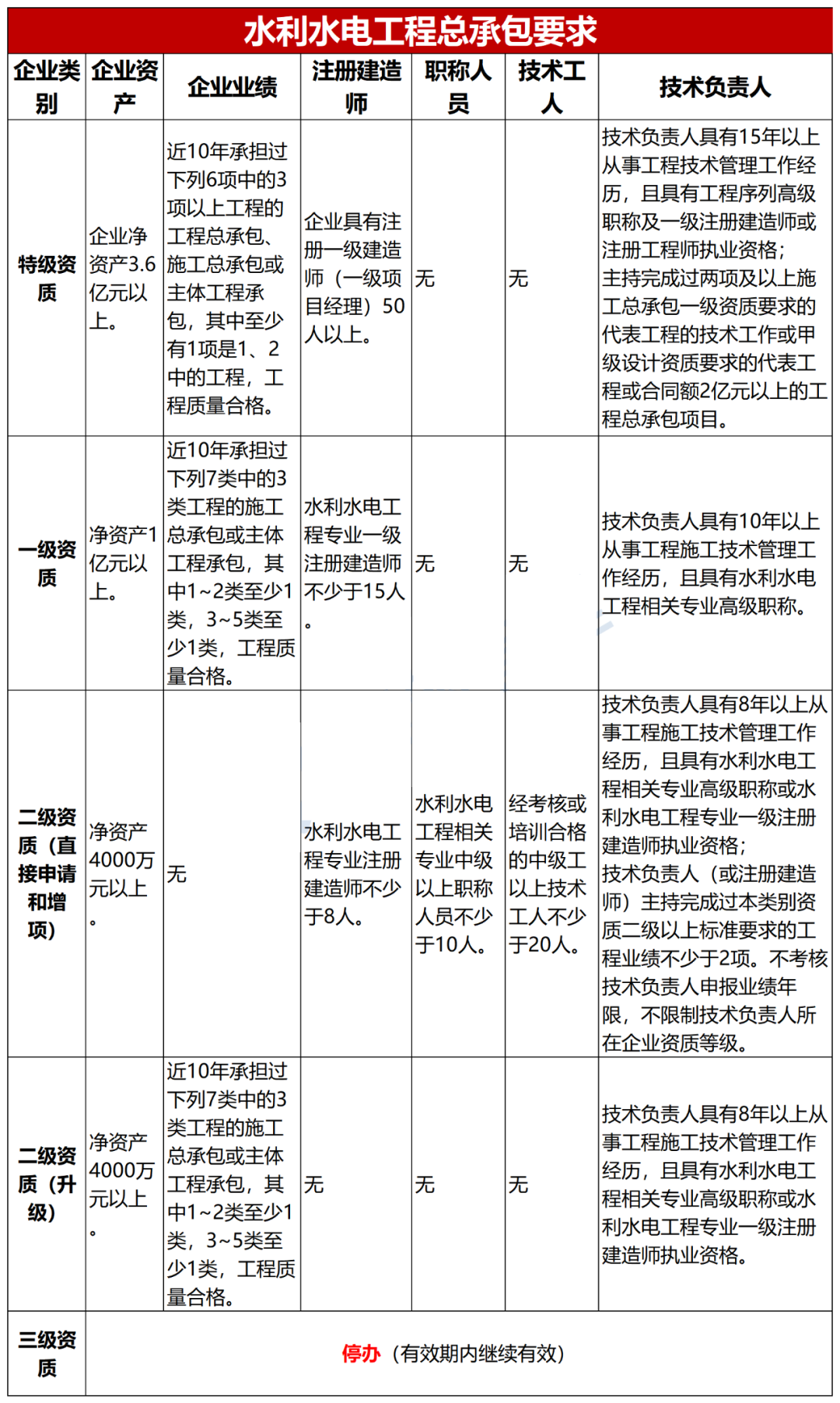 水利水電工程施工總承包二級(jí)資質(zhì)要求