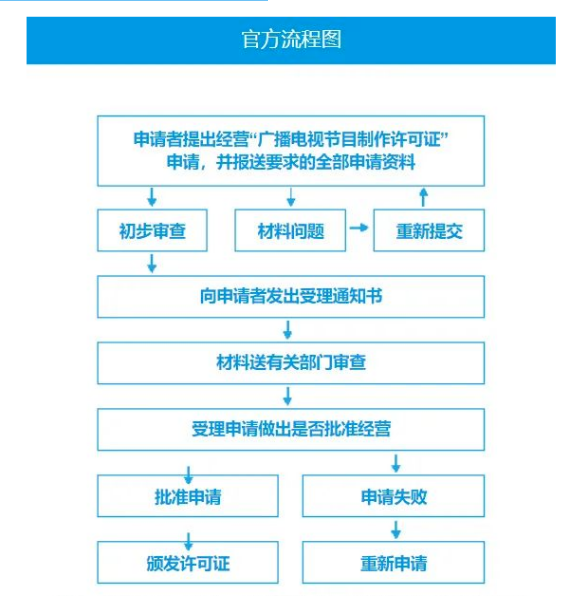 福建省企業(yè)申請(qǐng)廣播電視節(jié)目制作經(jīng)營許可證流程圖
