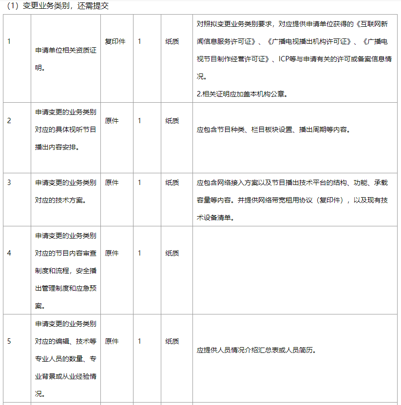 《信息網(wǎng)絡(luò)傳播視聽節(jié)目許可證》許可證項(xiàng)目變更基礎(chǔ)材料