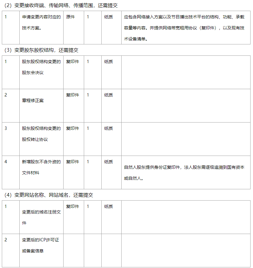 《信息網(wǎng)絡(luò)傳播視聽節(jié)目許可證》許可證項(xiàng)目變更網(wǎng)站名稱、股東等信息材料