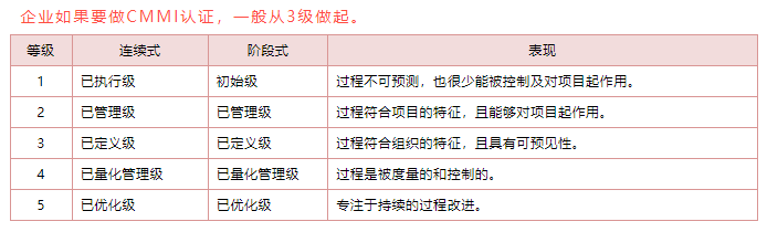 CMMI認證等級