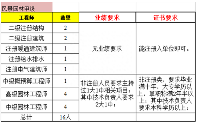 風(fēng)景園林工程設(shè)計專項資質(zhì)甲級人員配備要求