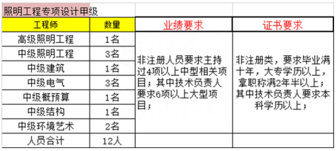 照明工程設(shè)計專項資質(zhì)甲級人員配備要求