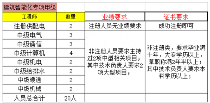 建筑智能化工程設(shè)計專項資質(zhì)甲級人員配備要求