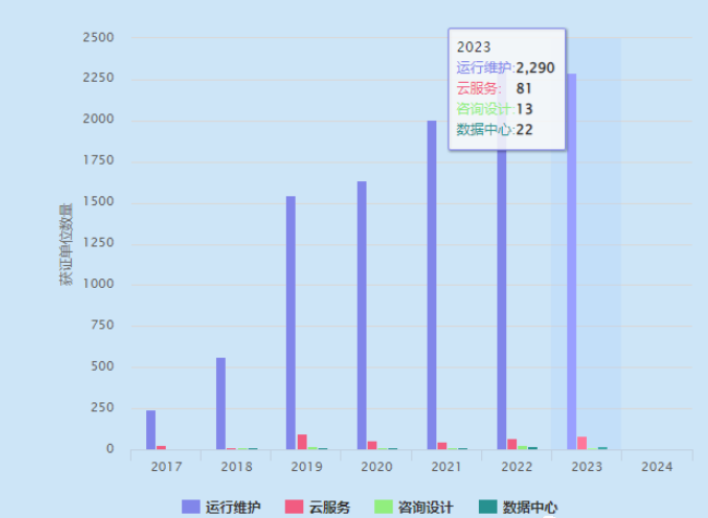 ITSS認證證書數(shù)據(jù)匯總2017-2023年