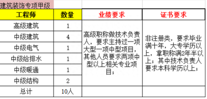 建筑裝飾工程設(shè)計專項資質(zhì)甲級人員配備要求