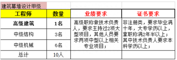 建筑幕墻工程設(shè)計專項資質(zhì)甲級人員配備要求