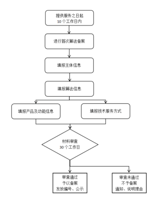 深度合成算法備案流程