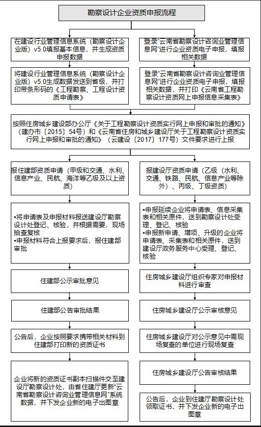 勘察綜合資質(zhì)辦理流程