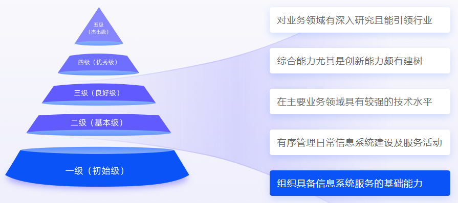 CS認證等級