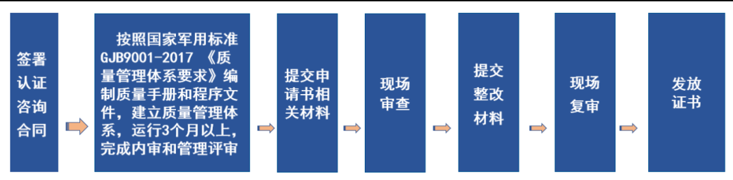 武器裝備質(zhì)量管理體系認(rèn)證認(rèn)證流程
