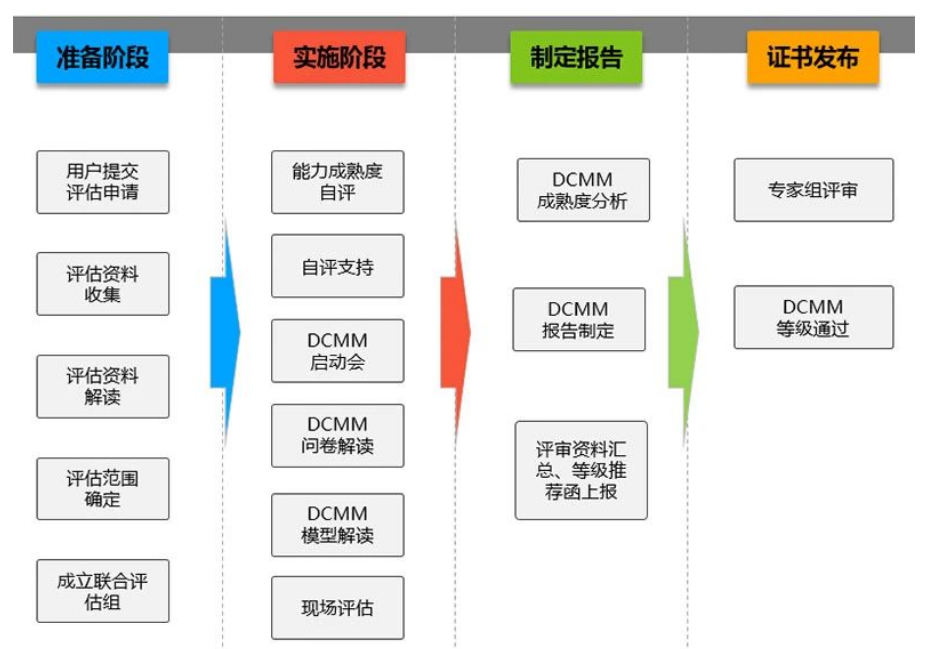 DCMM認證流程