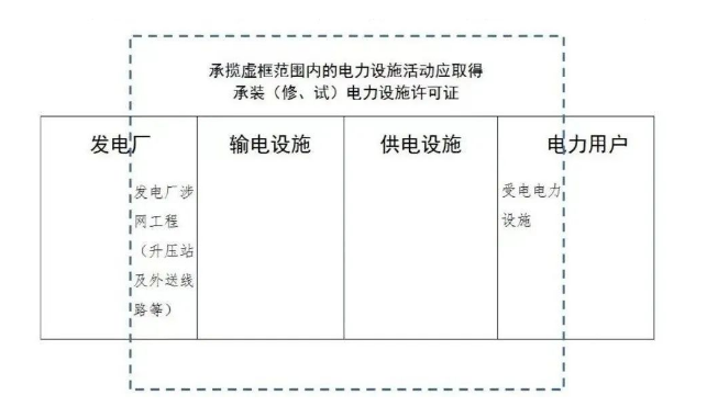 什么企業(yè)需要辦理承裝(修、試)電力設(shè)施許可證