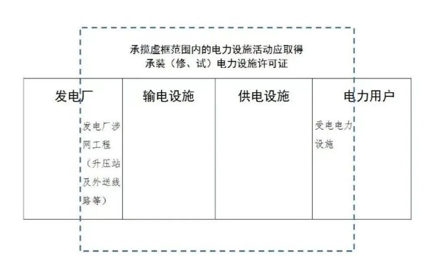什么企業(yè)需要辦理承裝(修、試)電力設(shè)施許可證