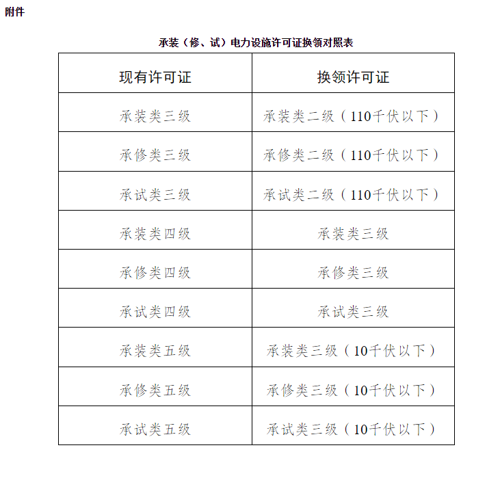 25年承裝修試電力設(shè)施許可證換領(lǐng)對照表
