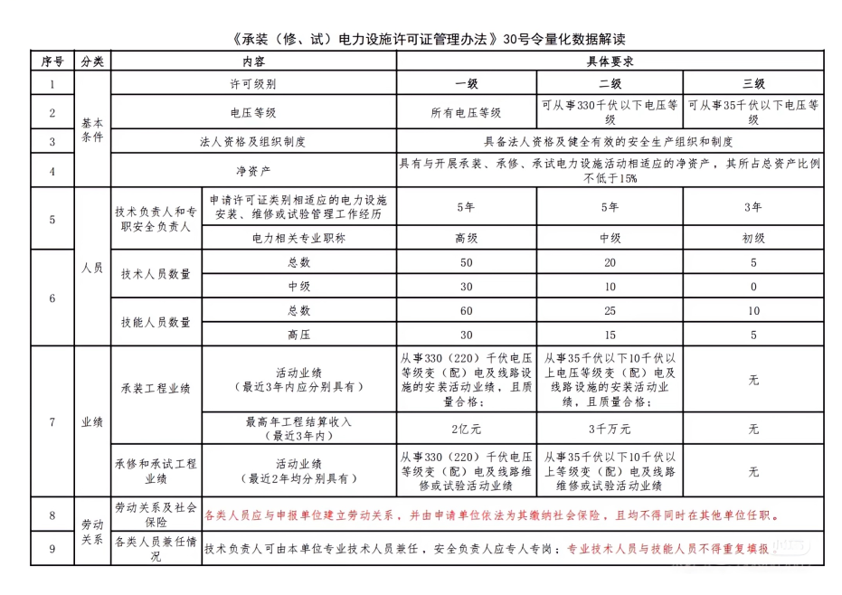 承裝修試電力設(shè)施許可證25年等級(jí)人員要求