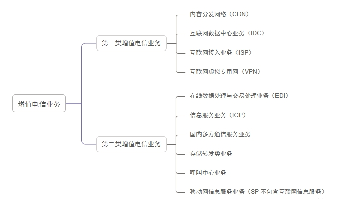 常見增值電信業(yè)務(wù)經(jīng)營(yíng)許可證有哪些？