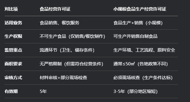 食品經(jīng)營(yíng)許可證與小規(guī)模食品生產(chǎn)經(jīng)營(yíng)許可證概念業(yè)務(wù)區(qū)別
