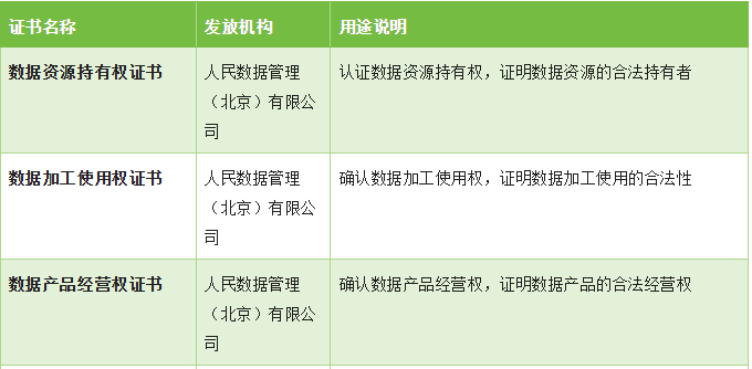 數(shù)據(jù)確權(quán)三證是什么 數(shù)據(jù)確權(quán)三證是什么